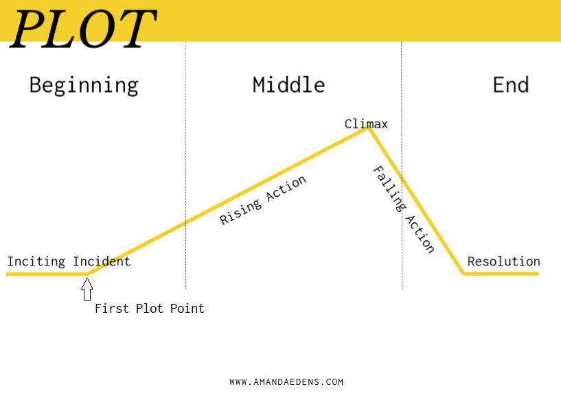 first plot point comes after the inciting incident and before the rising action